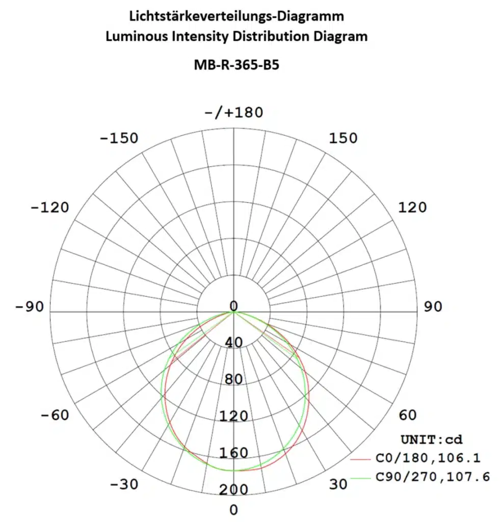 Machineverlichting MB-R-365-B5 Di-Soric