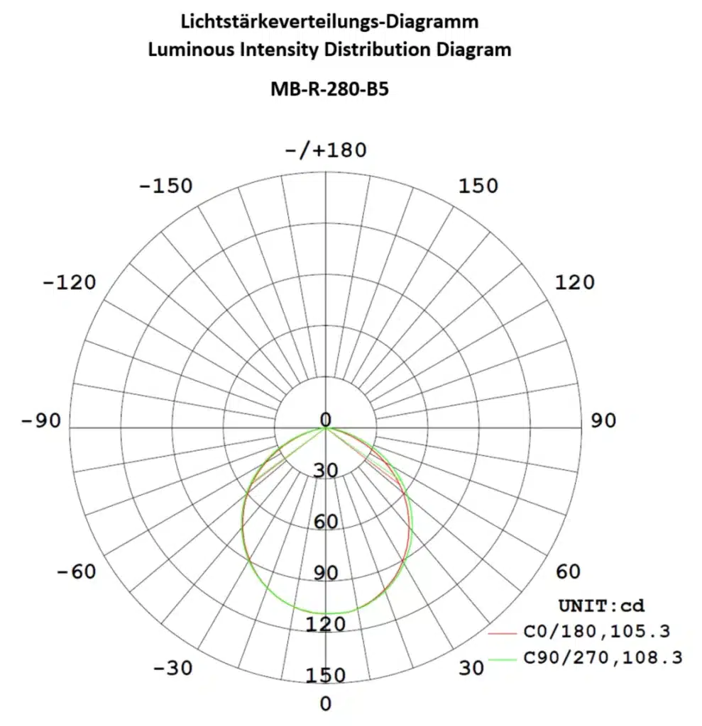 Machine lighting semicircular MB-R-280-B5